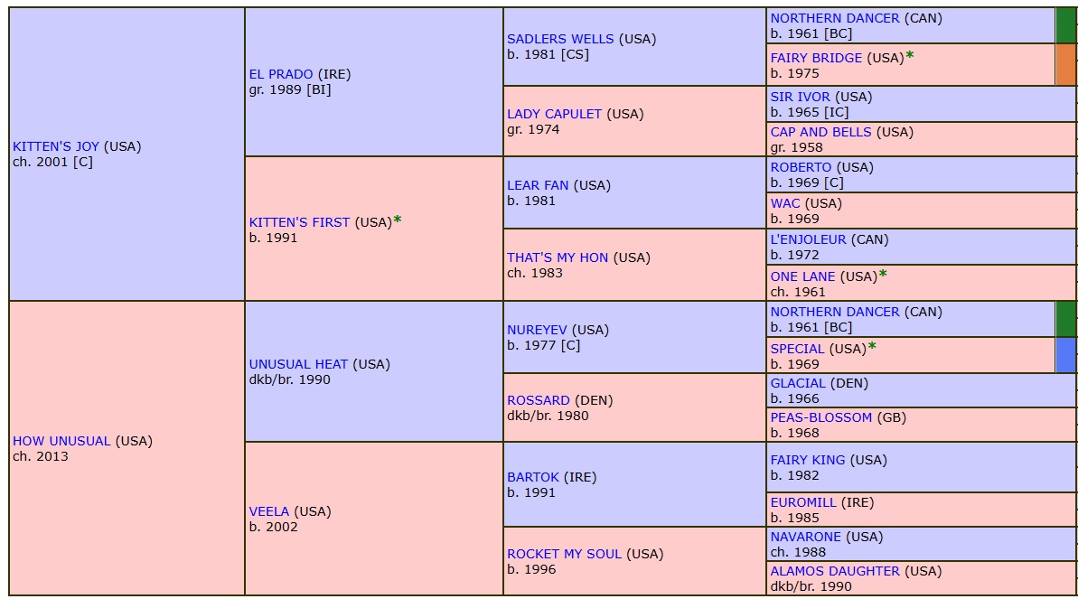 stonks pedigree